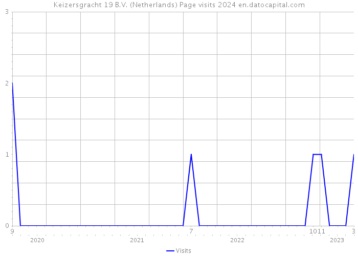 Keizersgracht 19 B.V. (Netherlands) Page visits 2024 