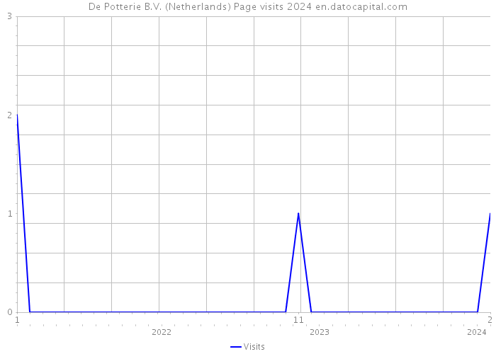 De Potterie B.V. (Netherlands) Page visits 2024 