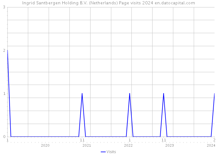 Ingrid Santbergen Holding B.V. (Netherlands) Page visits 2024 