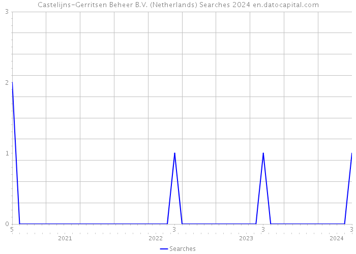 Castelijns-Gerritsen Beheer B.V. (Netherlands) Searches 2024 
