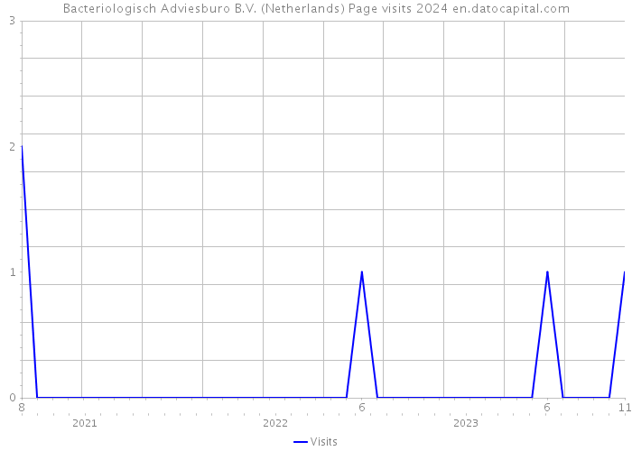Bacteriologisch Adviesburo B.V. (Netherlands) Page visits 2024 