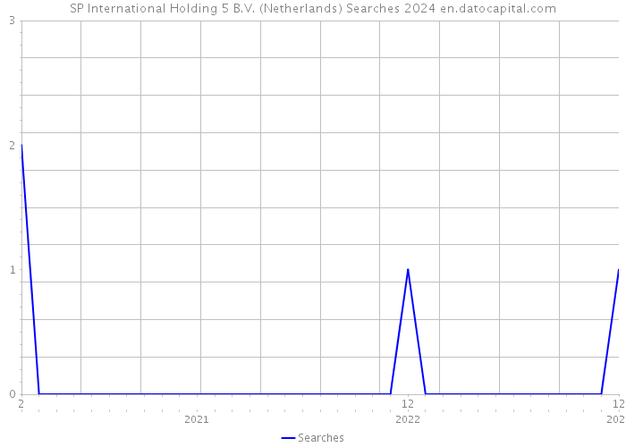 SP International Holding 5 B.V. (Netherlands) Searches 2024 