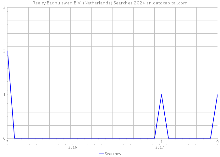 Realty Badhuisweg B.V. (Netherlands) Searches 2024 