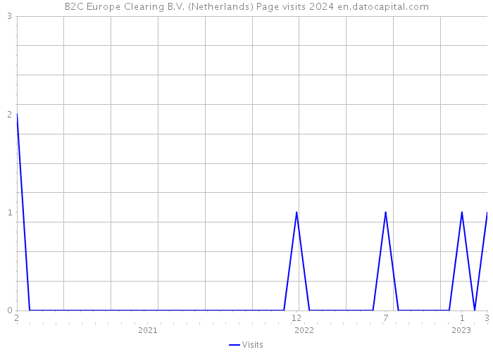 B2C Europe Clearing B.V. (Netherlands) Page visits 2024 