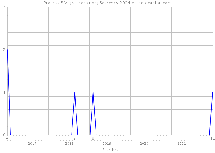 Proteus B.V. (Netherlands) Searches 2024 