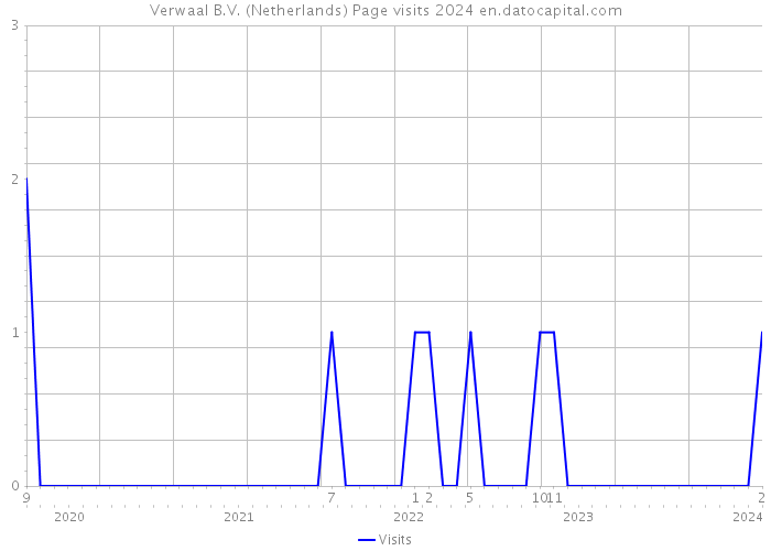 Verwaal B.V. (Netherlands) Page visits 2024 