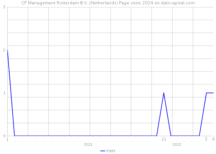 CF Management Rotterdam B.V. (Netherlands) Page visits 2024 