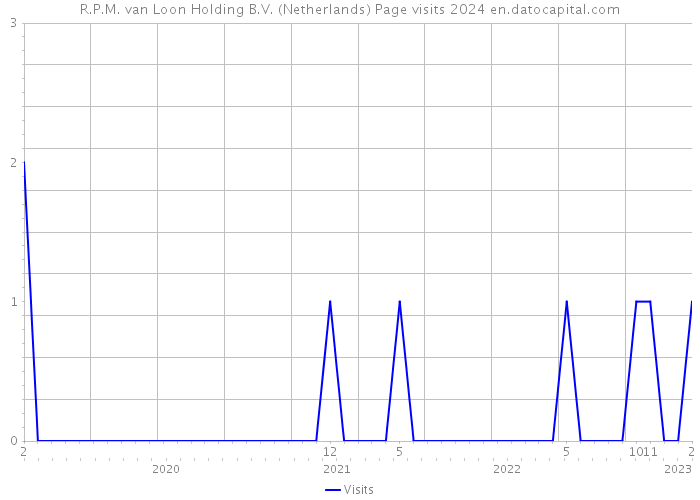 R.P.M. van Loon Holding B.V. (Netherlands) Page visits 2024 