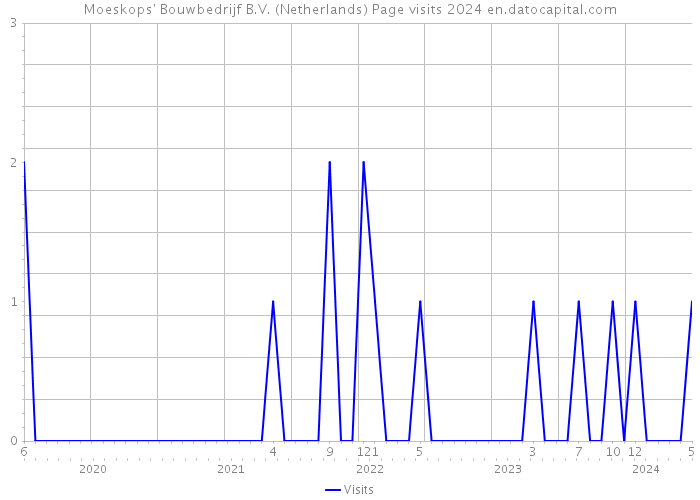 Moeskops' Bouwbedrijf B.V. (Netherlands) Page visits 2024 