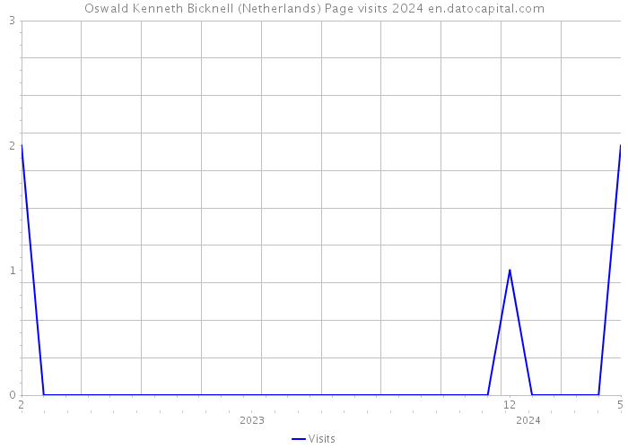 Oswald Kenneth Bicknell (Netherlands) Page visits 2024 