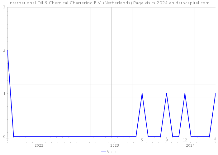 International Oil & Chemical Chartering B.V. (Netherlands) Page visits 2024 