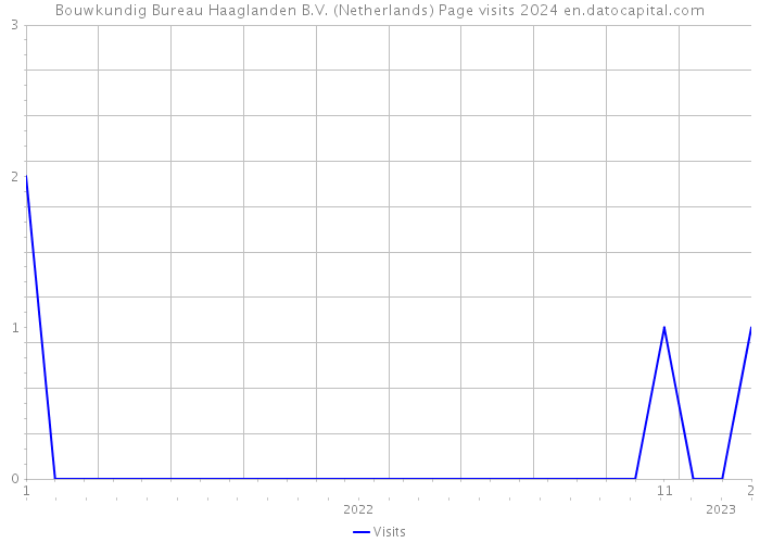 Bouwkundig Bureau Haaglanden B.V. (Netherlands) Page visits 2024 