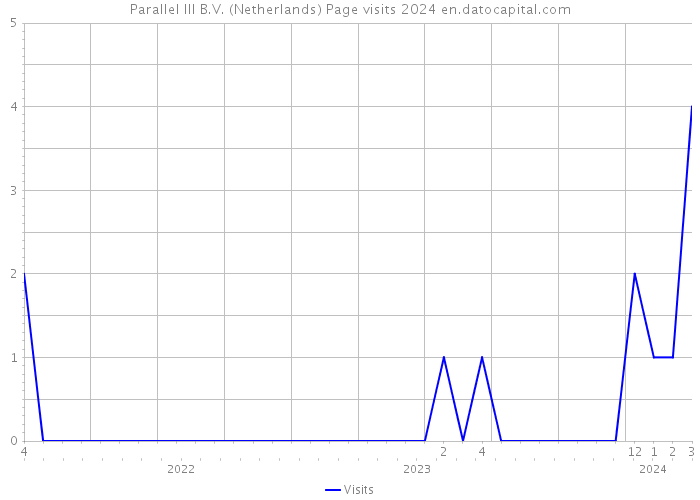 Parallel III B.V. (Netherlands) Page visits 2024 