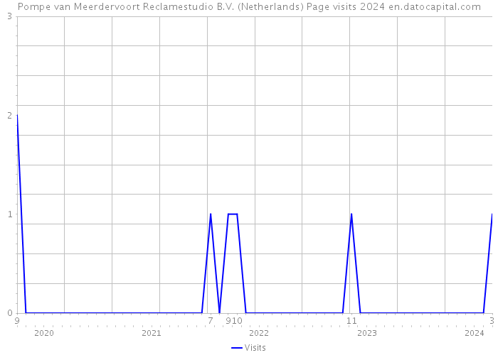 Pompe van Meerdervoort Reclamestudio B.V. (Netherlands) Page visits 2024 