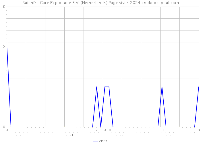 Railinfra Care Exploitatie B.V. (Netherlands) Page visits 2024 