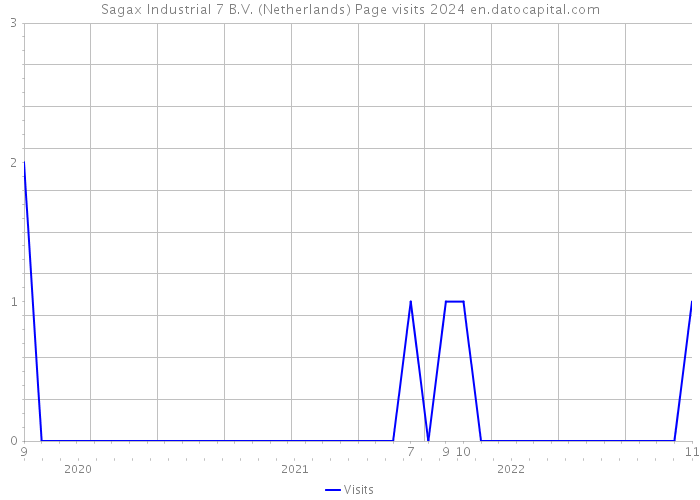 Sagax Industrial 7 B.V. (Netherlands) Page visits 2024 