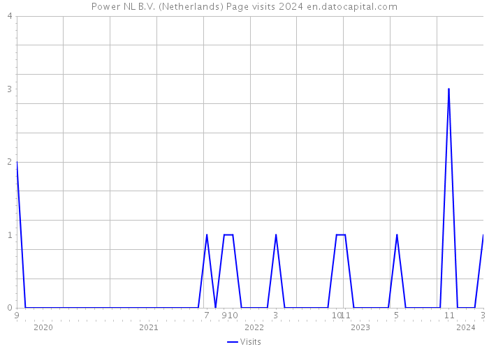 Power NL B.V. (Netherlands) Page visits 2024 