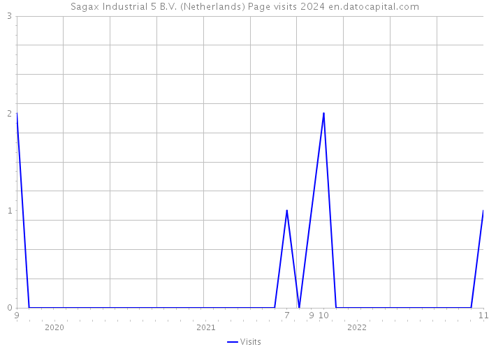 Sagax Industrial 5 B.V. (Netherlands) Page visits 2024 