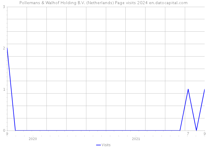 Pollemans & Walhof Holding B.V. (Netherlands) Page visits 2024 