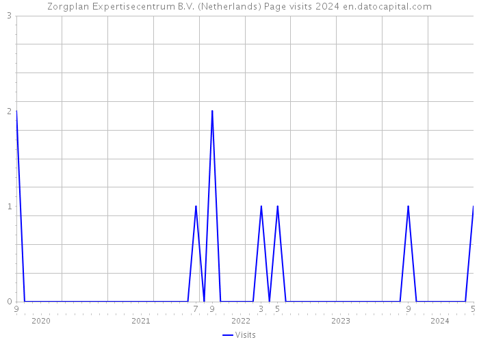 Zorgplan Expertisecentrum B.V. (Netherlands) Page visits 2024 