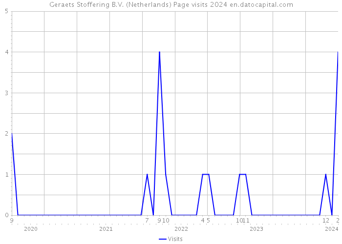 Geraets Stoffering B.V. (Netherlands) Page visits 2024 