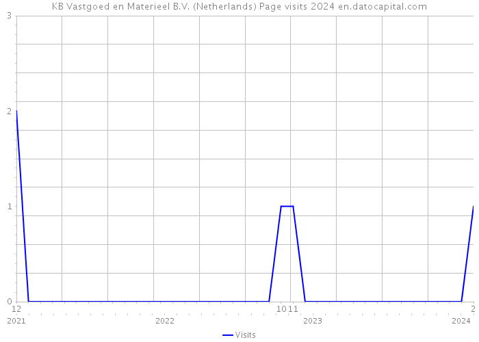 KB Vastgoed en Materieel B.V. (Netherlands) Page visits 2024 
