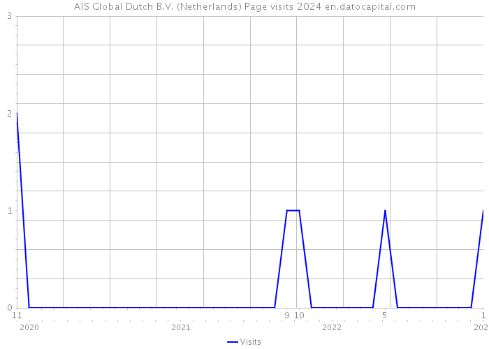 AIS Global Dutch B.V. (Netherlands) Page visits 2024 