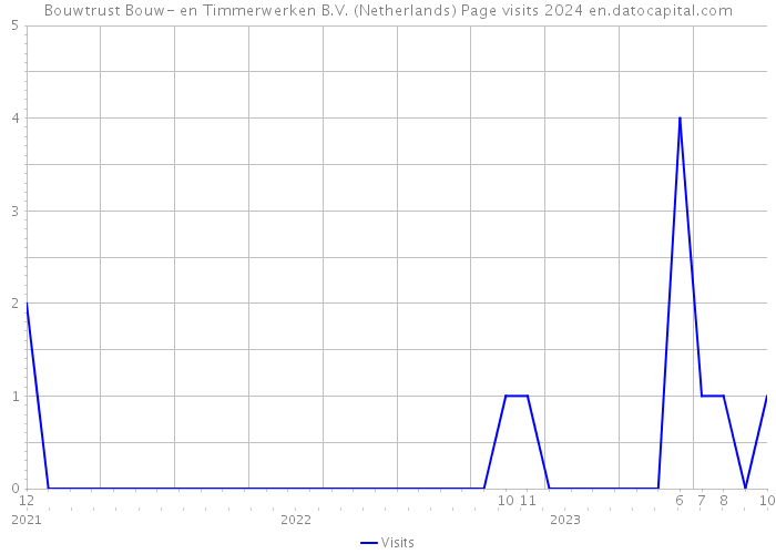 Bouwtrust Bouw- en Timmerwerken B.V. (Netherlands) Page visits 2024 