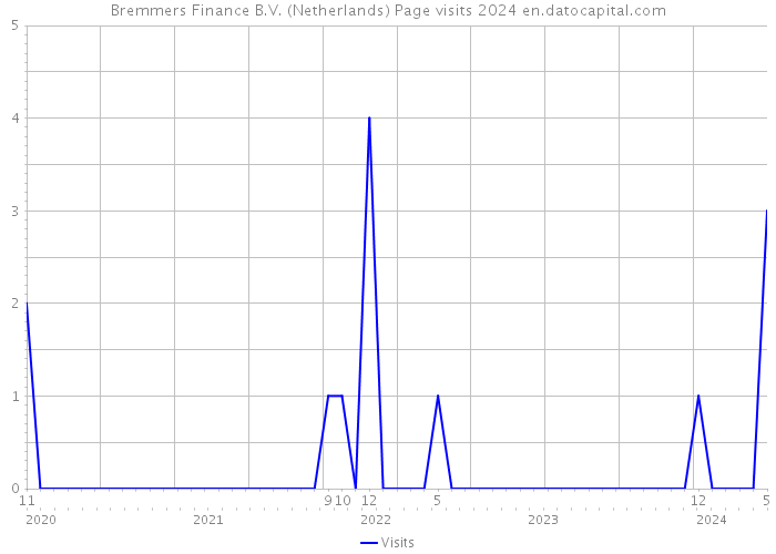 Bremmers Finance B.V. (Netherlands) Page visits 2024 