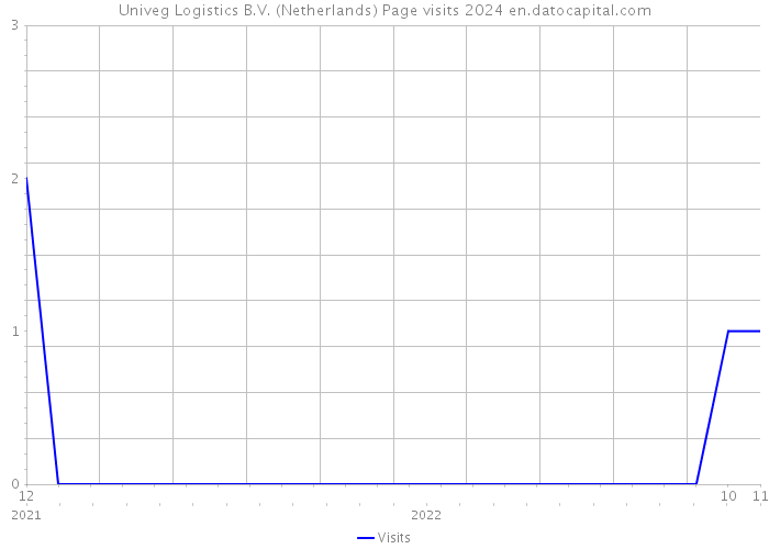 Univeg Logistics B.V. (Netherlands) Page visits 2024 