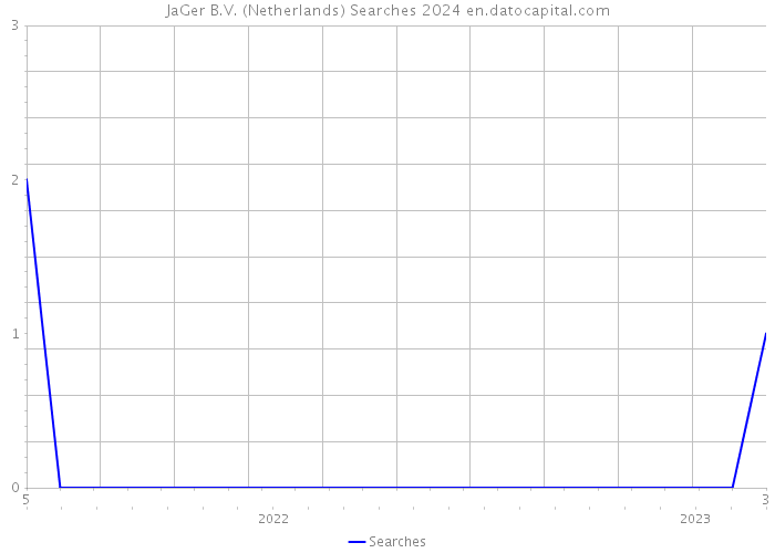 JaGer B.V. (Netherlands) Searches 2024 