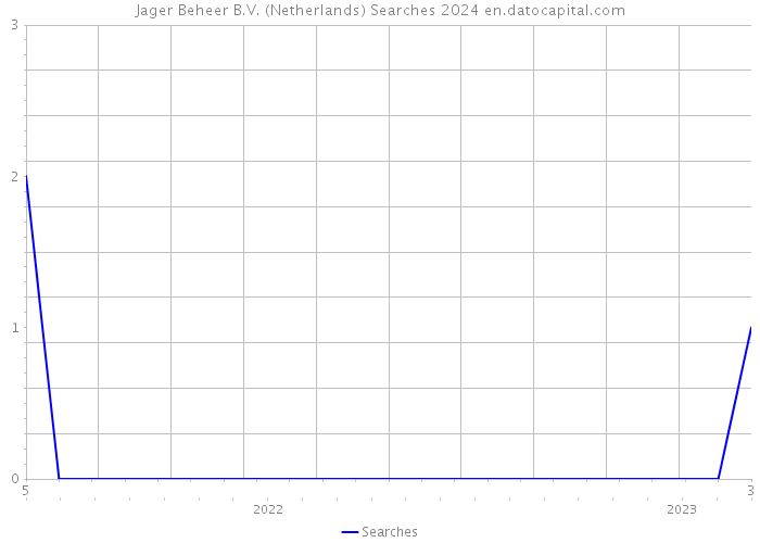 Jager Beheer B.V. (Netherlands) Searches 2024 