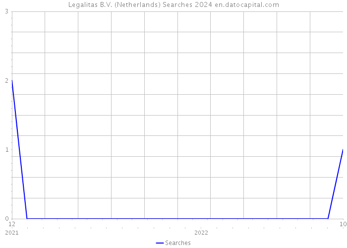Legalitas B.V. (Netherlands) Searches 2024 