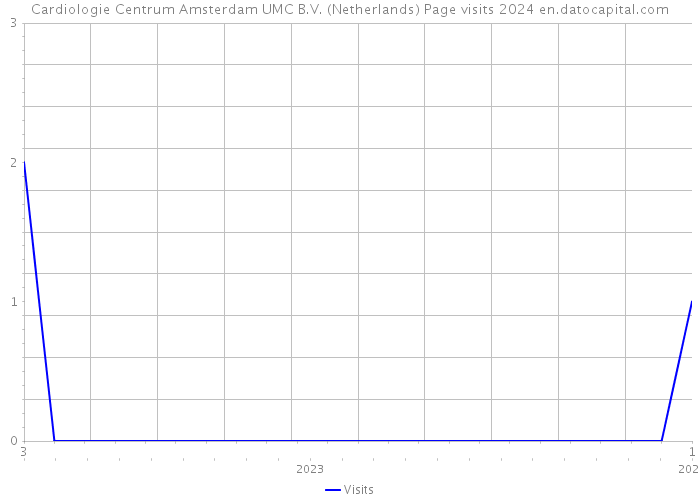 Cardiologie Centrum Amsterdam UMC B.V. (Netherlands) Page visits 2024 