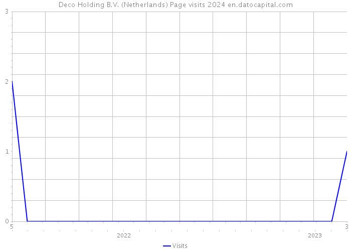 Deco Holding B.V. (Netherlands) Page visits 2024 