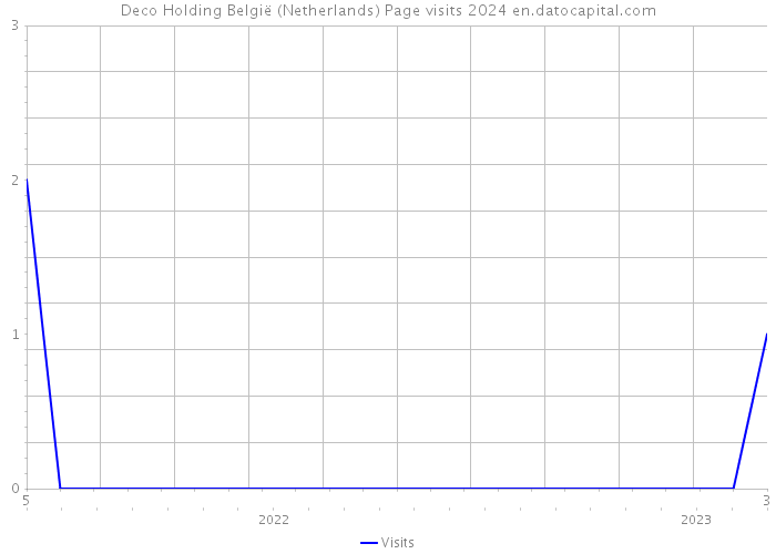 Deco Holding België (Netherlands) Page visits 2024 
