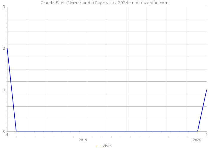 Gea de Boer (Netherlands) Page visits 2024 