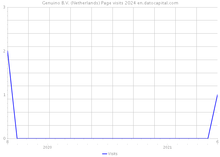 Genuino B.V. (Netherlands) Page visits 2024 