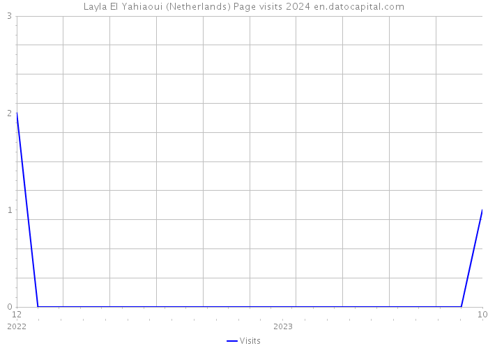 Layla El Yahiaoui (Netherlands) Page visits 2024 