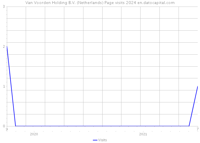 Van Voorden Holding B.V. (Netherlands) Page visits 2024 