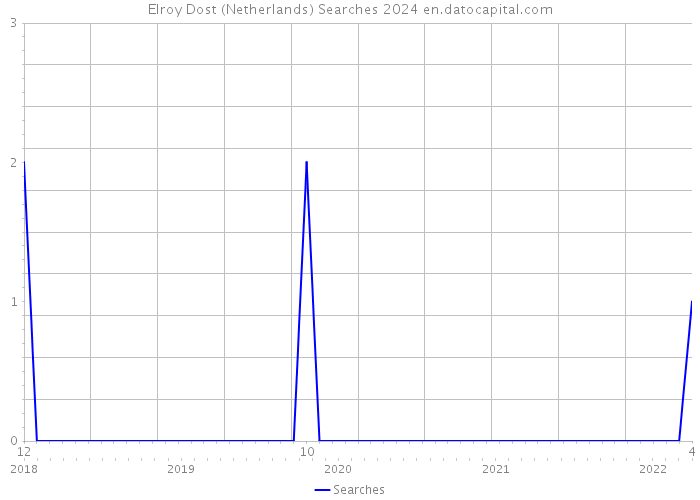 Elroy Dost (Netherlands) Searches 2024 