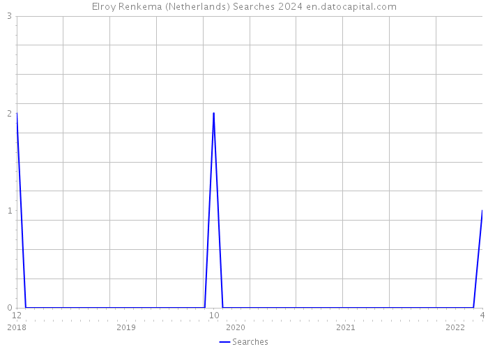 Elroy Renkema (Netherlands) Searches 2024 