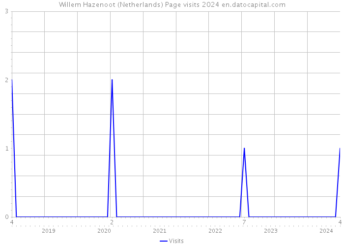 Willem Hazenoot (Netherlands) Page visits 2024 