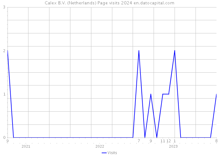 Calex B.V. (Netherlands) Page visits 2024 