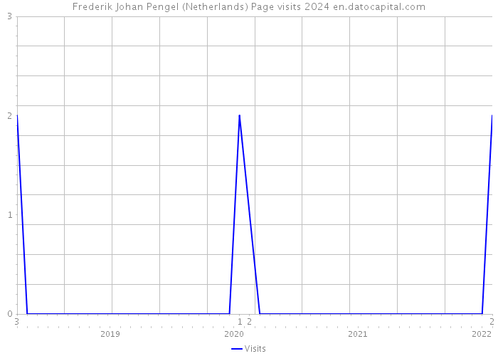 Frederik Johan Pengel (Netherlands) Page visits 2024 