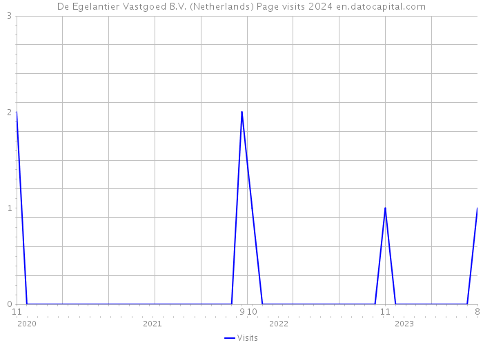 De Egelantier Vastgoed B.V. (Netherlands) Page visits 2024 