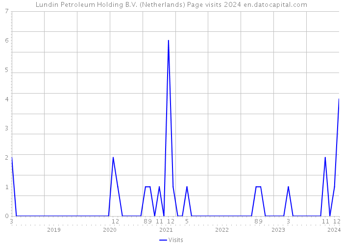 Lundin Petroleum Holding B.V. (Netherlands) Page visits 2024 