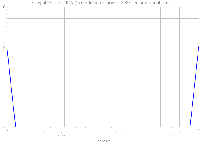 E-Legal Ventures B.V. (Netherlands) Searches 2024 