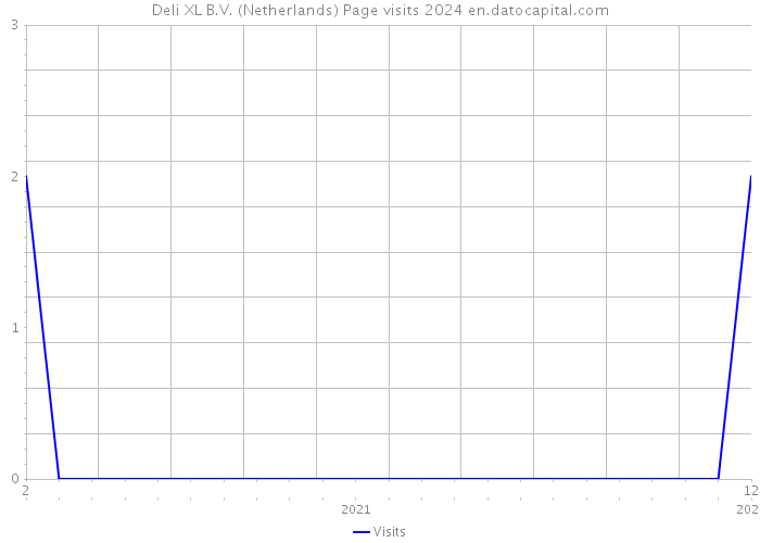 Deli XL B.V. (Netherlands) Page visits 2024 