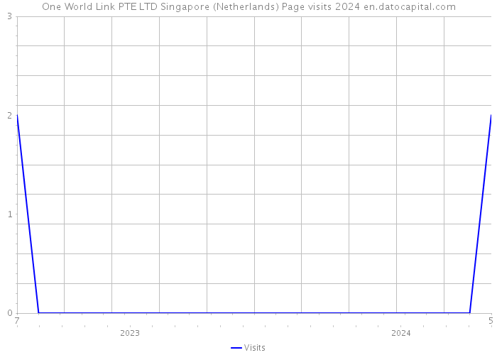 One World Link PTE LTD Singapore (Netherlands) Page visits 2024 